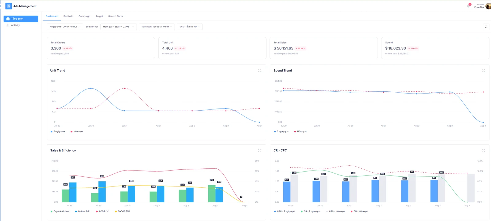 Mavenic App — Ads Management dashboard with spend, sales, ACOS and CR-CPC trends